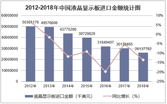 2012-2018年中国液晶显示板进口金额统计图