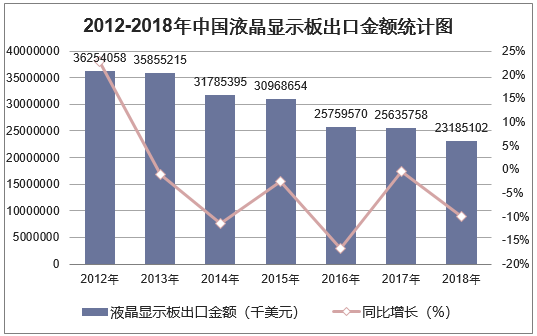 2012-2018年中国液晶显示板出口金额统计图