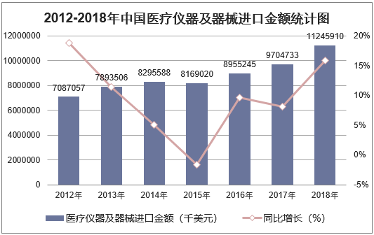 2012-2018年中国医疗仪器及器械进口金额统计图