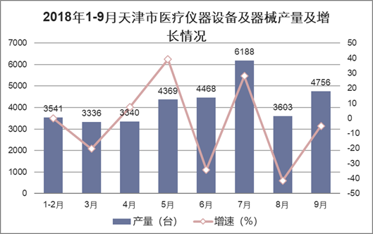 2018年1-9月天津市医疗仪器设备及器械产量及增长情况