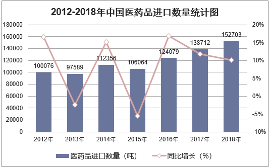 2012-2018年中国医药品进口数量统计图