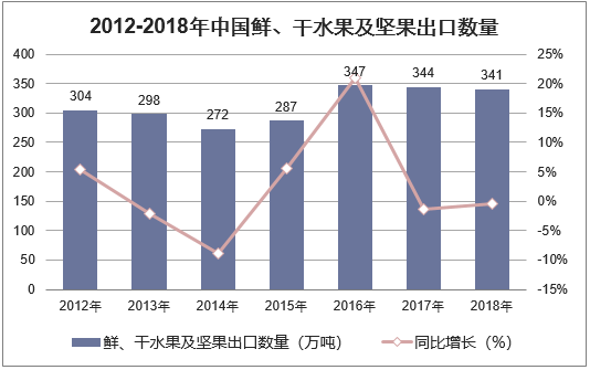 2012-2018年中国鲜、干水果及坚果出口数量统计图