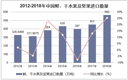 2012-2018年中国鲜、干水果及坚果进口数量统计图