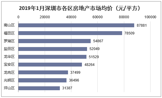 2019年1月深圳市各区房地产市场均价（元/平方）