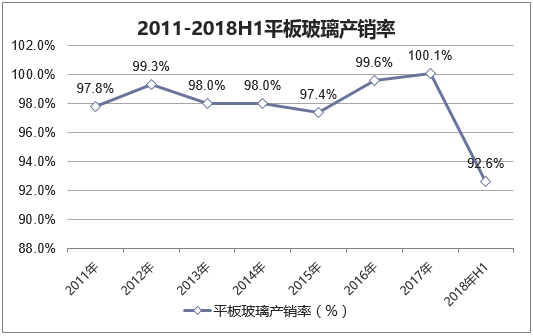 2011-2018H1平板玻璃产销率情况