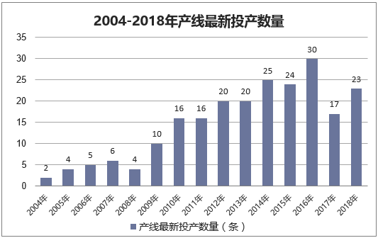 2004-2018年产线最新投产数量