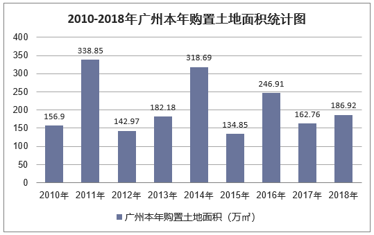 2010-2018年广州本年购置土地面积统计图