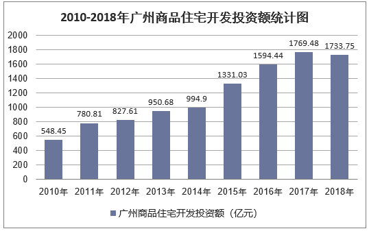2010-2018年广州商品住宅开发投资额统计