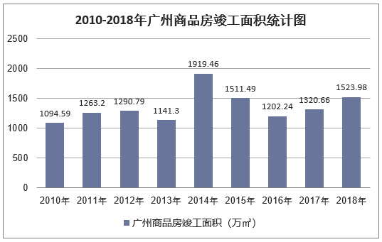 2010-2018年广州商品房竣工面积统计图