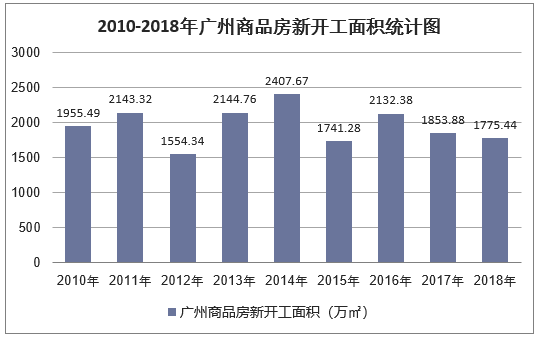 2010-2018年广州商品房新开工面积统计图
