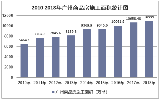 2010-2018年广州商品房施工面积统计图