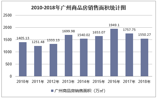2010-2018年广州商品房销售面积统计图