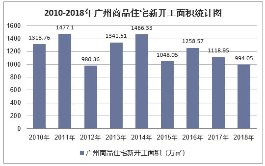 2010-2018年广州商品住宅施工面积统计图