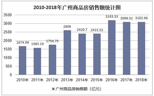 2010-2018年广州商品房销售额统计图