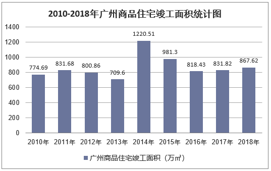 2010-2018年广州商品住宅竣工面积统计图