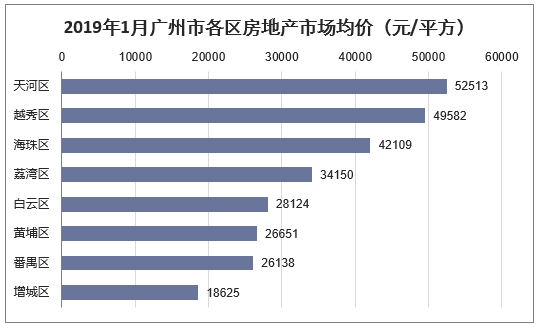2019年1月广州市各区房地产市场均价（元/平方）