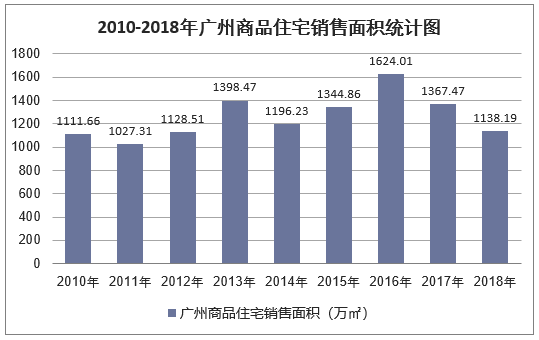 2010-2018年广州商品住宅销售面积统计图