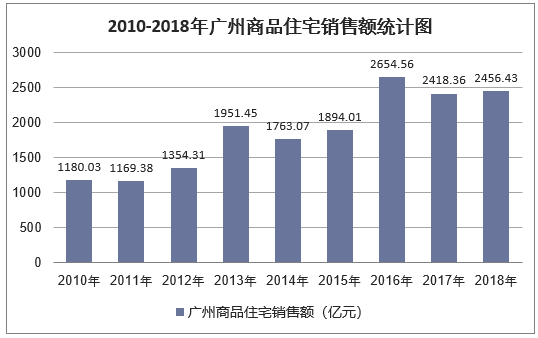 2010-2018年广州商品住宅销售额统计图