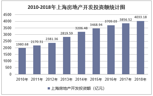 2010-2018年上海房地产开发投资额统计图