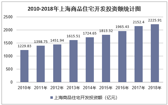 2010-2018年上海商品住宅开发投资额统计图