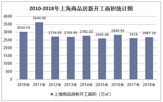 2010-2018年上海商品房新开工面积统计图