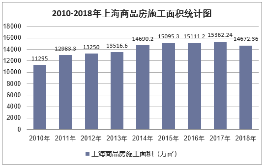 2010-2018年上海商品房施工面积统计图