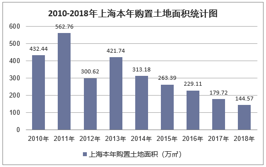2010-2018年上海本年购置土地面积统计图