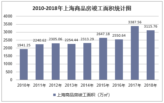 2010-2018年上海商品房竣工面积统计图