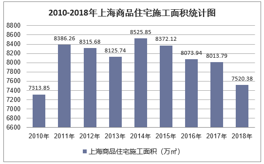 2010-2018年上海商品住宅施工面积统计图