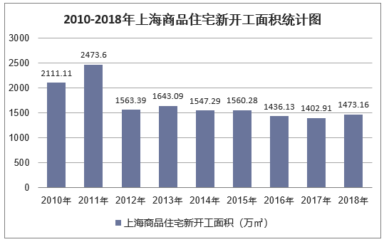 2010-2018年上海商品住宅新开工面积统计图