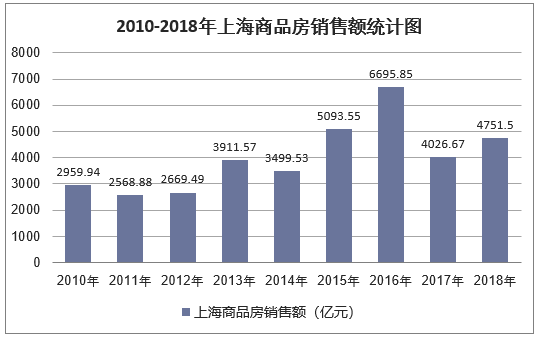 2010-2018年上海商品房销售额统计图
