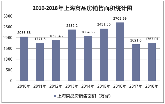 2010-2018年上海商品房销售面积统计图
