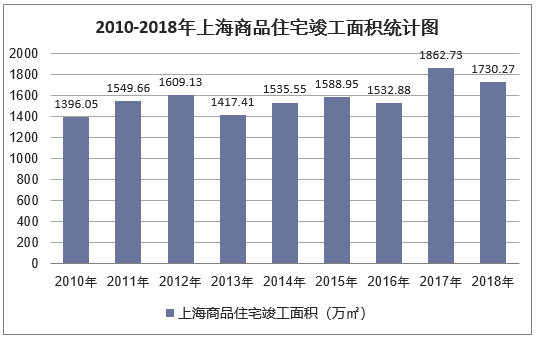 2010-2018年上海商品住宅竣工面积统计图