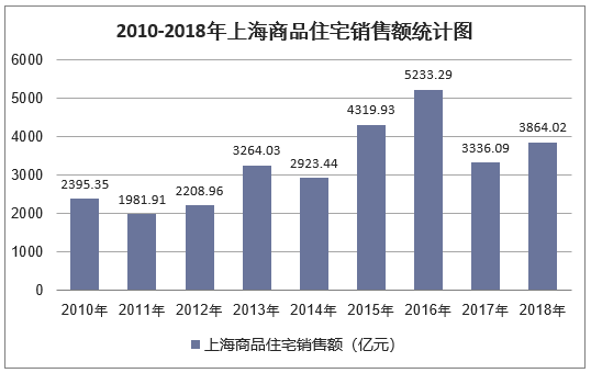 2010-2018年上海商品住宅销售额统计图
