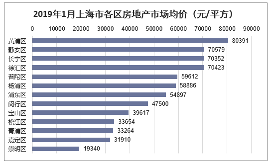 2019年1月上海市各区房地产市场均价（元/平方）