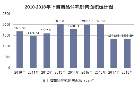 2010-2018年上海商品住宅销售面积统计图