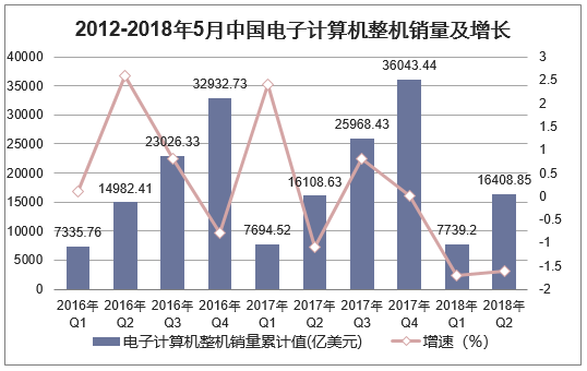 2012-2018年5月中国电子计算机整机销量及增长