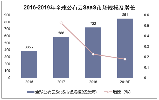 2016-2019年全球公有云SaaS市场规模及增长
