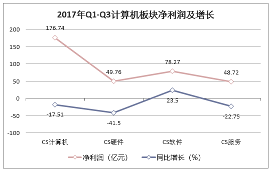 2017年Q1-Q3计算机板块净利润及增长