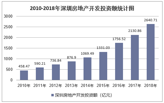 2010-2018年深圳房地产开发投资额统计图
