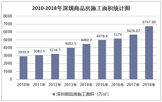 2010-2018年深圳商品房施工面积统计图