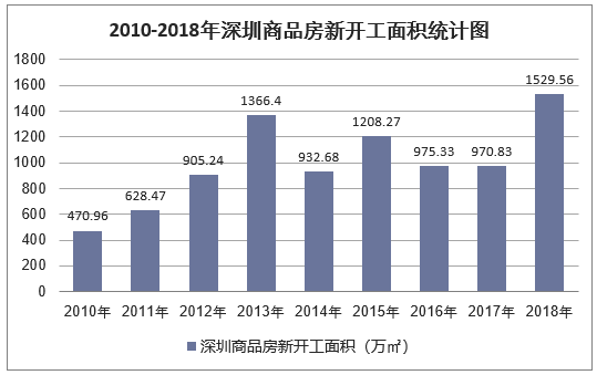 2010-2018年深圳商品房新开工面积统计图