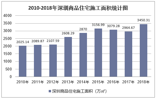 2010-2018年深圳商品住宅施工面积统计图