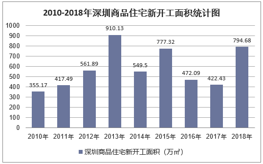 2010-2018年深圳商品住宅新开工面积统计图