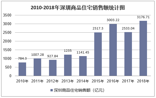 2010-2018年深圳商品住宅销售额统计图