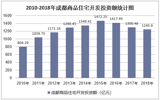 2010-2018年成都商品住宅开发投资额统计图