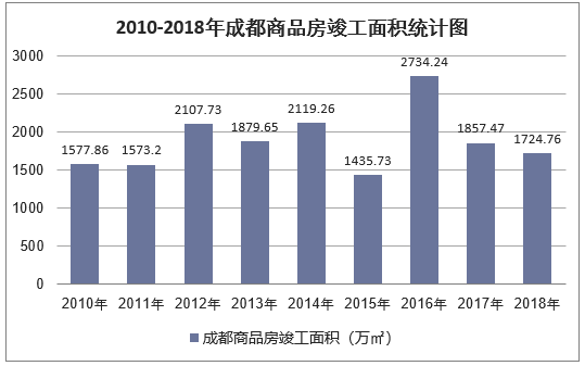 2010-2018年成都商品房竣工面积统计图