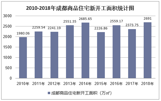 2010-2018年成都商品住宅新开工面积统计图