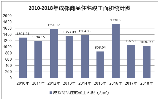 2010-2018年成都商品住宅竣工面积统计图