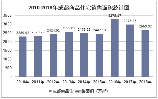 2010-2018年成都商品住宅销售面积统计图